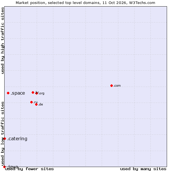Market position of .space (Space) vs. .catering (Catering) vs. .java (Java programming language)