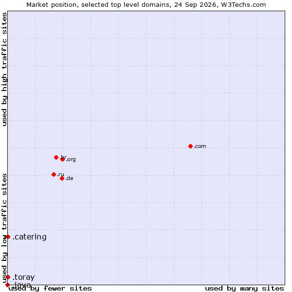 Market position of .catering (Catering) vs. .toray (Toray Industries brand) vs. .java (Java programming language)