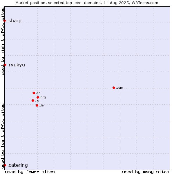Market position of .catering (Catering) vs. .ryukyu (Ryukyu, region of Okinawa, Japan) vs. .sharp (Sharp brand)