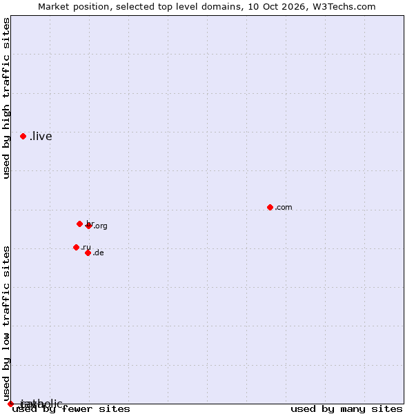 Market position of .live (Live) vs. .java (Java programming language) vs. .catholic (Catholic Church)