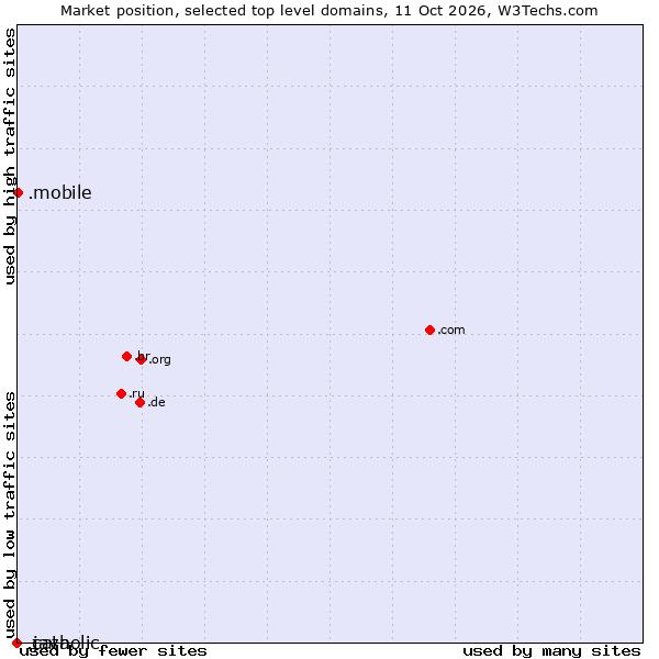 Market position of .mobile (Mobile) vs. .java (Java programming language) vs. .catholic (Catholic Church)