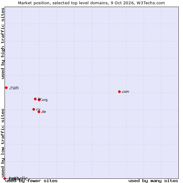 Market position of .run (Run) vs. .java (Java programming language) vs. .catholic (Catholic Church)
