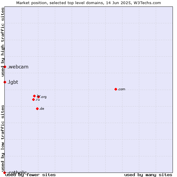 Market position of .lgbt (Lesbian, gay, bisexual and transgendered) vs. .webcam (Webcam) vs. .catholic (Catholic Church)