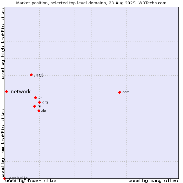 Market position of .net (Network providers) vs. .network (Network) vs. .catholic (Catholic Church)