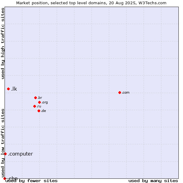 Market position of .lk (Sri Lanka) vs. .computer (Computer industry) vs. .cbn (Christian Broadcasting Network brand)