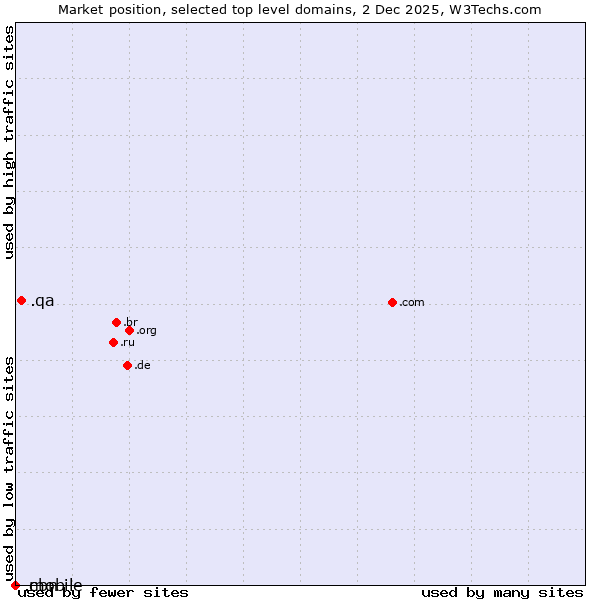 Market position of .qa (Qatar) vs. .mobile (Mobile) vs. .cbn (Christian Broadcasting Network brand)