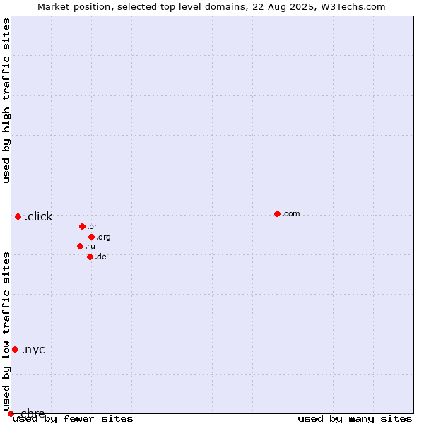 Market position of .click (Click) vs. .nyc (City of New York, USA) vs. .cbre (CBRE brand)