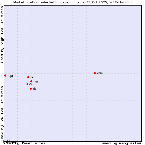Market position of .qa (Qatar) vs. .hsbc (HSBC brand) vs. .cbre (CBRE brand)