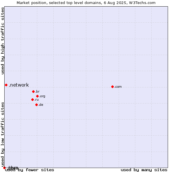 Market position of .network (Network) vs. .java (Java programming language) vs. .cbre (CBRE brand)