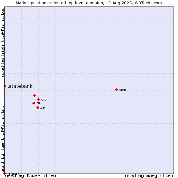 Market position of .statebank (State Bank of India (SBI) brand) vs. .java (Java programming language) vs. .cbre (CBRE brand)