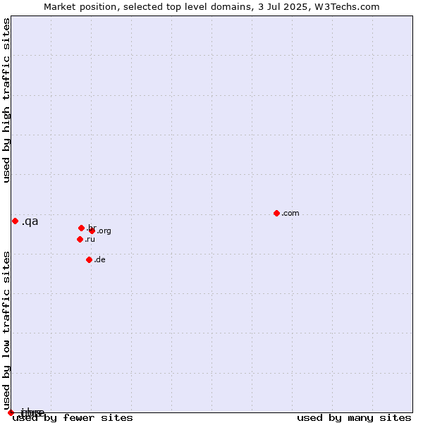 Market position of .qa (Qatar) vs. .jprs (Japan Registry Services brand) vs. .cbre (CBRE brand)