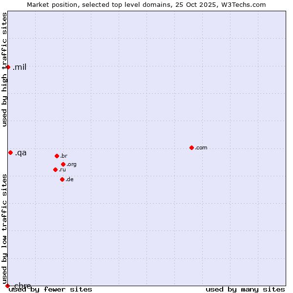 Market position of .qa (Qatar) vs. .mil (United States Military) vs. .cbre (CBRE brand)