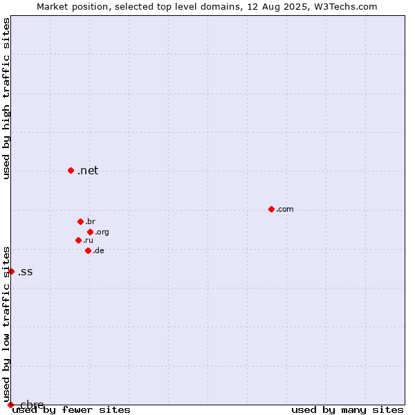 Market position of .net (Network providers) vs. .ss (South Sudan) vs. .cbre (CBRE brand)