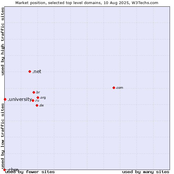 Market position of .net (Network providers) vs. .university (University) vs. .cbre (CBRE brand)