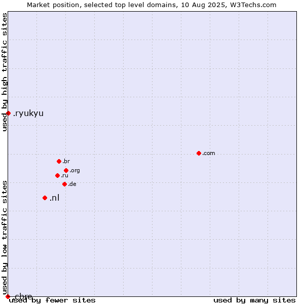 Market position of .nl (Netherlands) vs. .ryukyu (Ryukyu, region of Okinawa, Japan) vs. .cbre (CBRE brand)