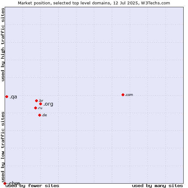 Market position of .org (Organizations) vs. .qa (Qatar) vs. .cbre (CBRE brand)