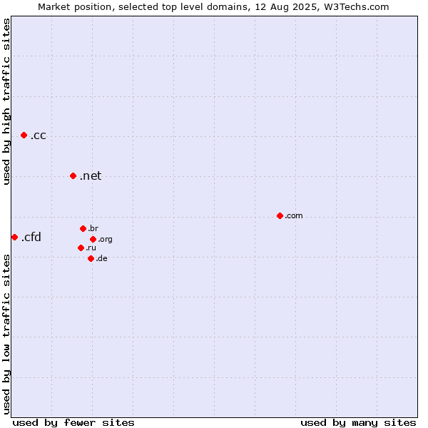 Market position of .net (Network providers) vs. .cc (Cocos (Keeling) Islands) vs. .cfd (Contract for difference (CFD) trading)