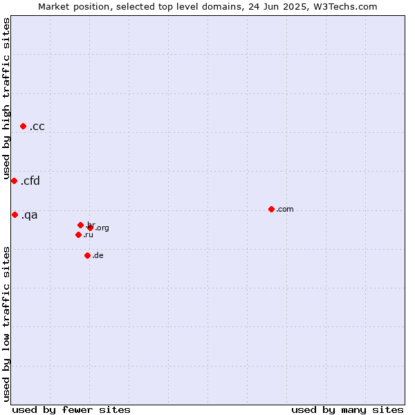 Market position of .cc (Cocos (Keeling) Islands) vs. .qa (Qatar) vs. .cfd (Contract for difference (CFD) trading)