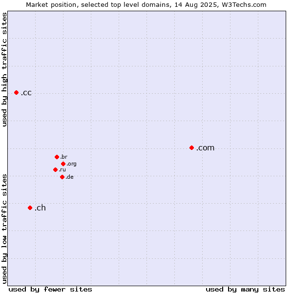 Market position of .com (Commercial entities) vs. .ch (Switzerland) vs. .cc (Cocos (Keeling) Islands)