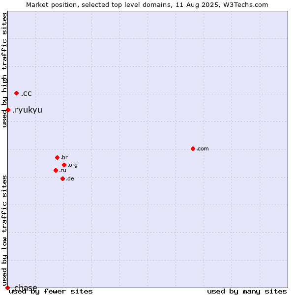 Market position of .cc (Cocos (Keeling) Islands) vs. .ryukyu (Ryukyu, region of Okinawa, Japan) vs. .chase (JPMorgan Chase brand)
