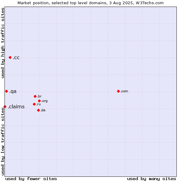 Market position of .cc (Cocos (Keeling) Islands) vs. .qa (Qatar) vs. .claims (Claims)