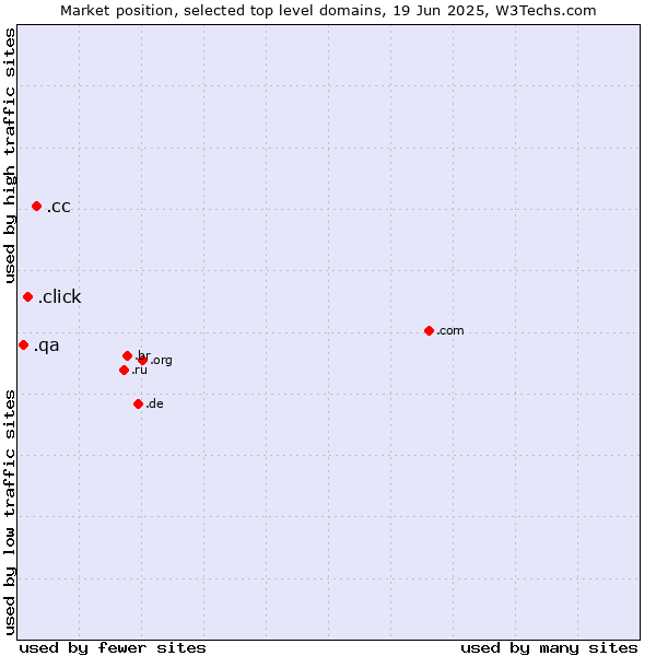 Market position of .cc (Cocos (Keeling) Islands) vs. .click (Click) vs. .qa (Qatar)