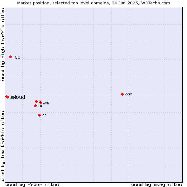 Market position of .cc (Cocos (Keeling) Islands) vs. .cloud (Cloud computing) vs. .qa (Qatar)