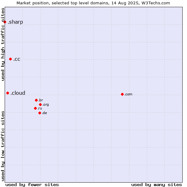Market position of .cc (Cocos (Keeling) Islands) vs. .cloud (Cloud computing) vs. .sharp (Sharp brand)