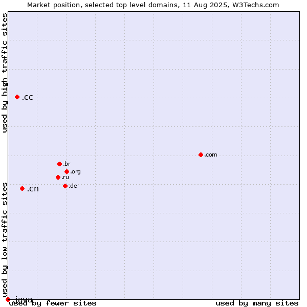 Market position of .cn (China) vs. .cc (Cocos (Keeling) Islands) vs. .java (Java programming language)