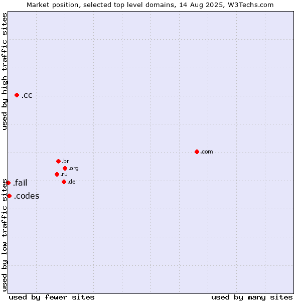 Market position of .cc (Cocos (Keeling) Islands) vs. .codes (Codes) vs. .fail (Fail)