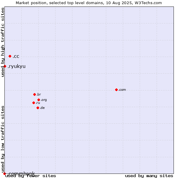 Market position of .cc (Cocos (Keeling) Islands) vs. .ryukyu (Ryukyu, region of Okinawa, Japan) vs. .commbank (Commbank brand)