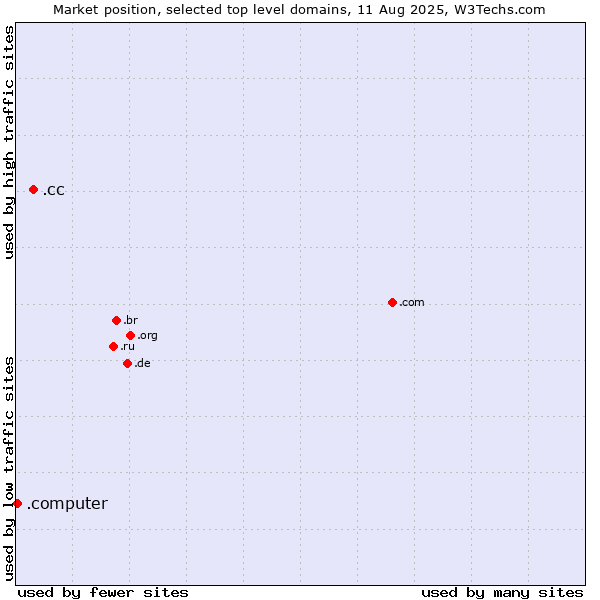 Market position of .cc (Cocos (Keeling) Islands) vs. .computer (Computer industry)