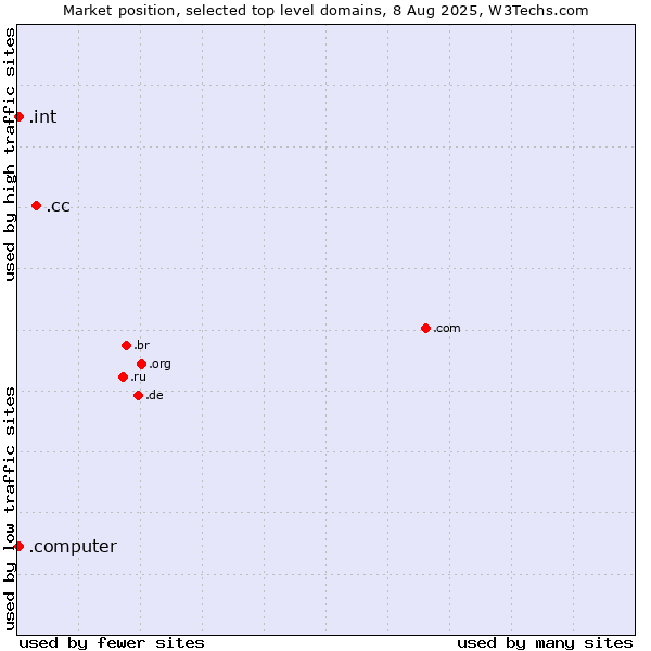 Market position of .cc (Cocos (Keeling) Islands) vs. .int (International government treaties) vs. .computer (Computer industry)