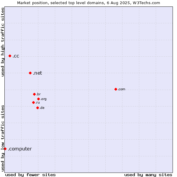 Market position of .net (Network providers) vs. .cc (Cocos (Keeling) Islands) vs. .computer (Computer industry)