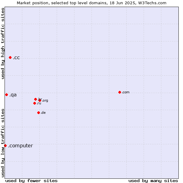 Market position of .cc (Cocos (Keeling) Islands) vs. .qa (Qatar) vs. .computer (Computer industry)