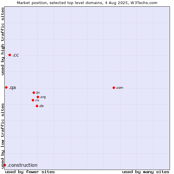 Market position of .cc (Cocos (Keeling) Islands) vs. .qa (Qatar) vs. .construction (Construction)