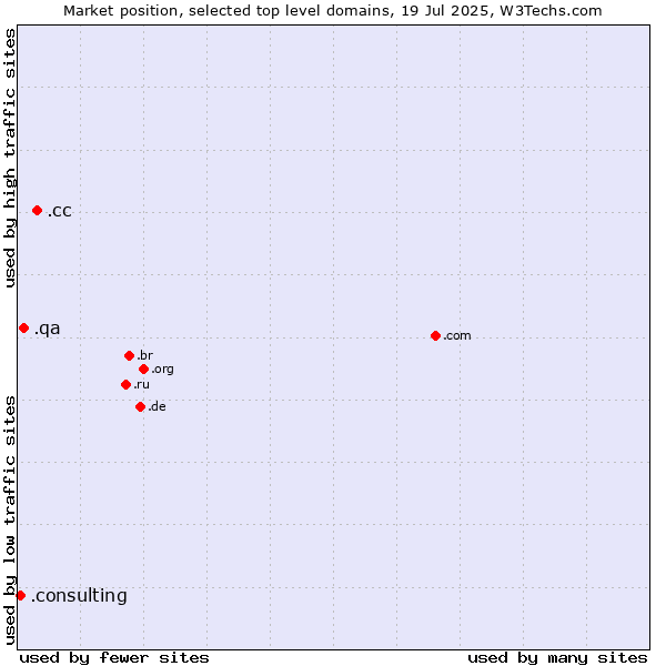 Market position of .cc (Cocos (Keeling) Islands) vs. .qa (Qatar) vs. .consulting (Consulting)