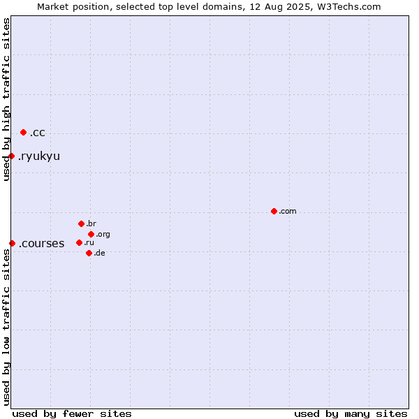 Market position of .cc (Cocos (Keeling) Islands) vs. .courses (Courses) vs. .ryukyu (Ryukyu, region of Okinawa, Japan)