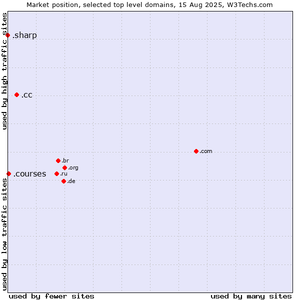 Market position of .cc (Cocos (Keeling) Islands) vs. .courses (Courses) vs. .sharp (Sharp brand)