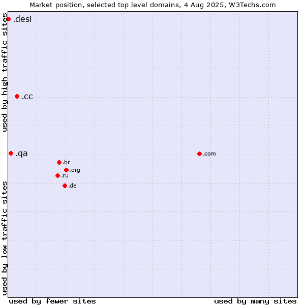 Market position of .cc (Cocos (Keeling) Islands) vs. .qa (Qatar) vs. .desi (People, culture and products from the Indian subcontinent)