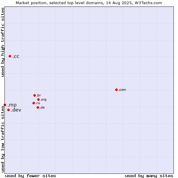Market position of .cc (Cocos (Keeling) Islands) vs. .dev (Dev, projects in development) vs. .mp (Northern Mariana Islands)
