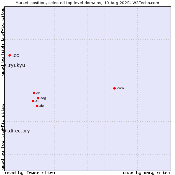 Market position of .cc (Cocos (Keeling) Islands) vs. .directory (Directory) vs. .ryukyu (Ryukyu, region of Okinawa, Japan)