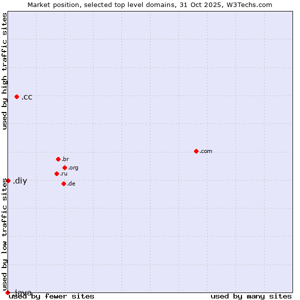 Market position of .cc (Cocos (Keeling) Islands) vs. .diy (Do it yourself) vs. .java (Java programming language)