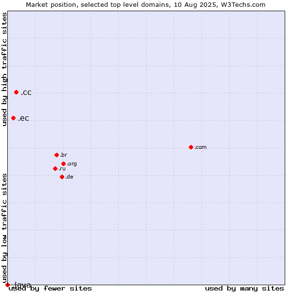Market position of .cc (Cocos (Keeling) Islands) vs. .ec (Ecuador) vs. .java (Java programming language)