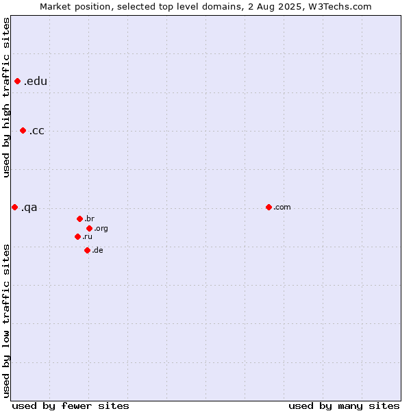 Market position of .cc (Cocos (Keeling) Islands) vs. .edu (United States educational institutes) vs. .qa (Qatar)