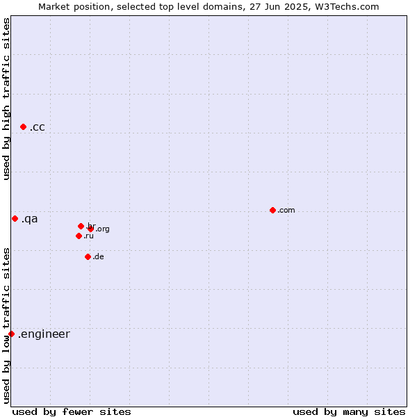 Market position of .cc (Cocos (Keeling) Islands) vs. .qa (Qatar) vs. .engineer (Engineer)