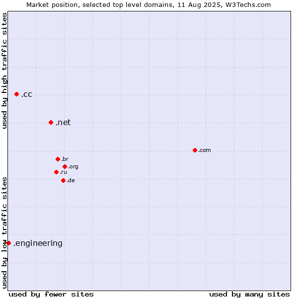 Market position of .net (Network providers) vs. .cc (Cocos (Keeling) Islands) vs. .engineering (Engineering)