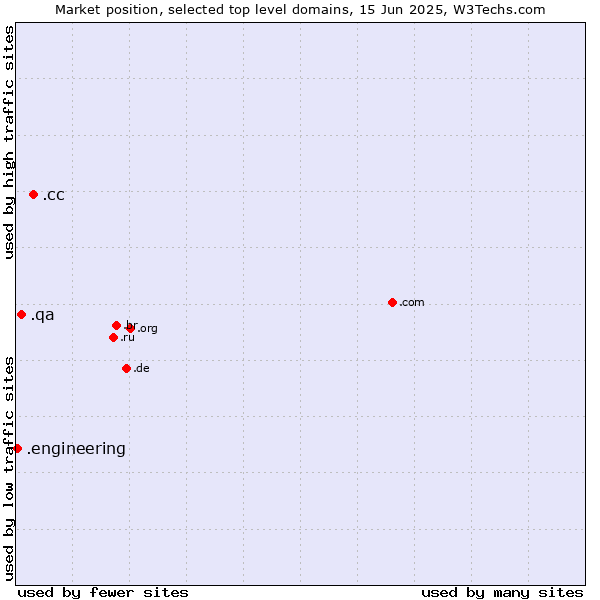Market position of .cc (Cocos (Keeling) Islands) vs. .qa (Qatar) vs. .engineering (Engineering)