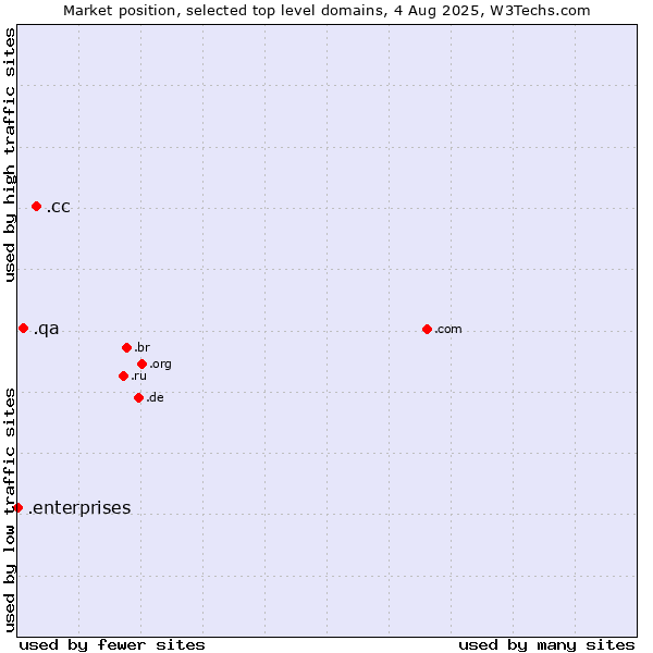 Market position of .cc (Cocos (Keeling) Islands) vs. .qa (Qatar) vs. .enterprises (Enterprises)