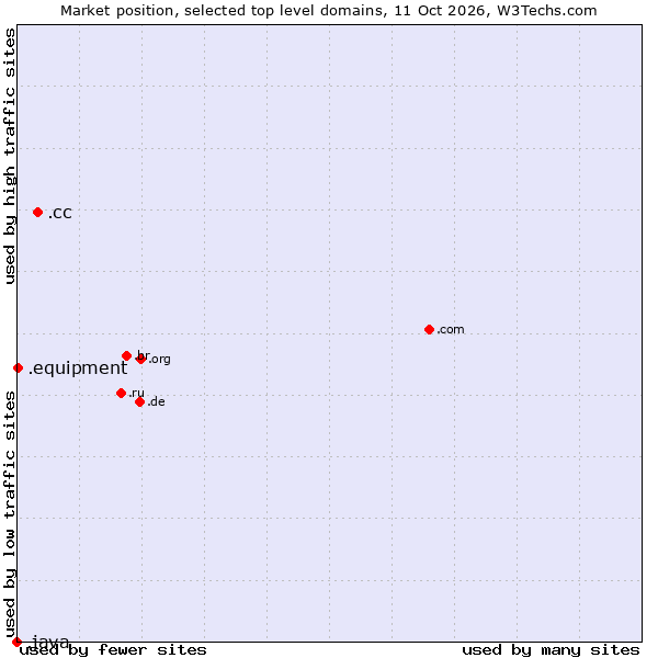 Market position of .cc (Cocos (Keeling) Islands) vs. .equipment (Equipment) vs. .java (Java programming language)